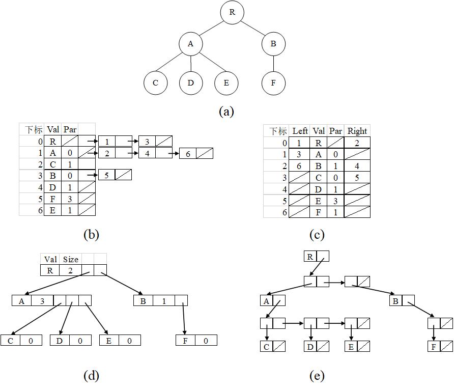F5.树的实现示例