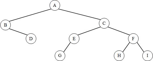 F6.二叉树的顺序表示法示例