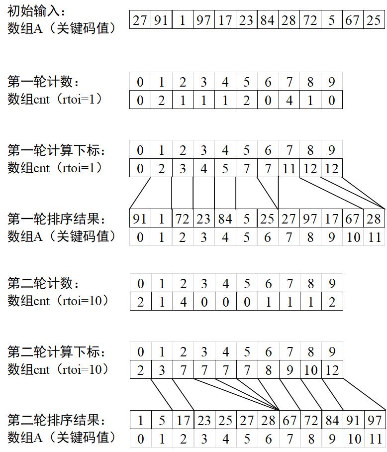 F1.基数排序示例